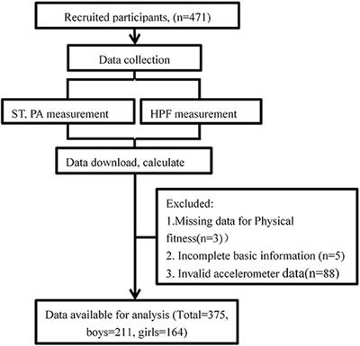 The Association of Different Sedentary Patterns and Health-Related Physical Fitness in Pre-schoolers